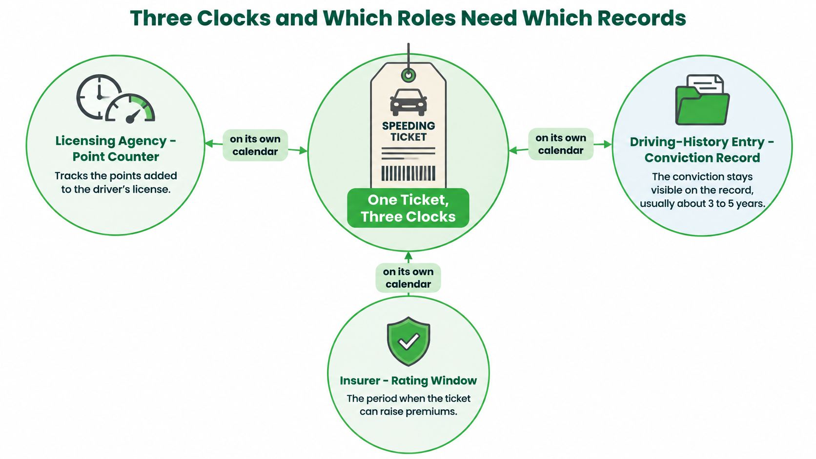 An infographic illustrating how a single speeding ticket impacts three different record-keeping systems simultaneously.