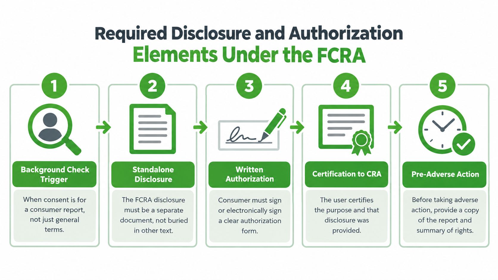 A five-step flowchart illustrating the required FCRA disclosure and authorization elements for background checks.