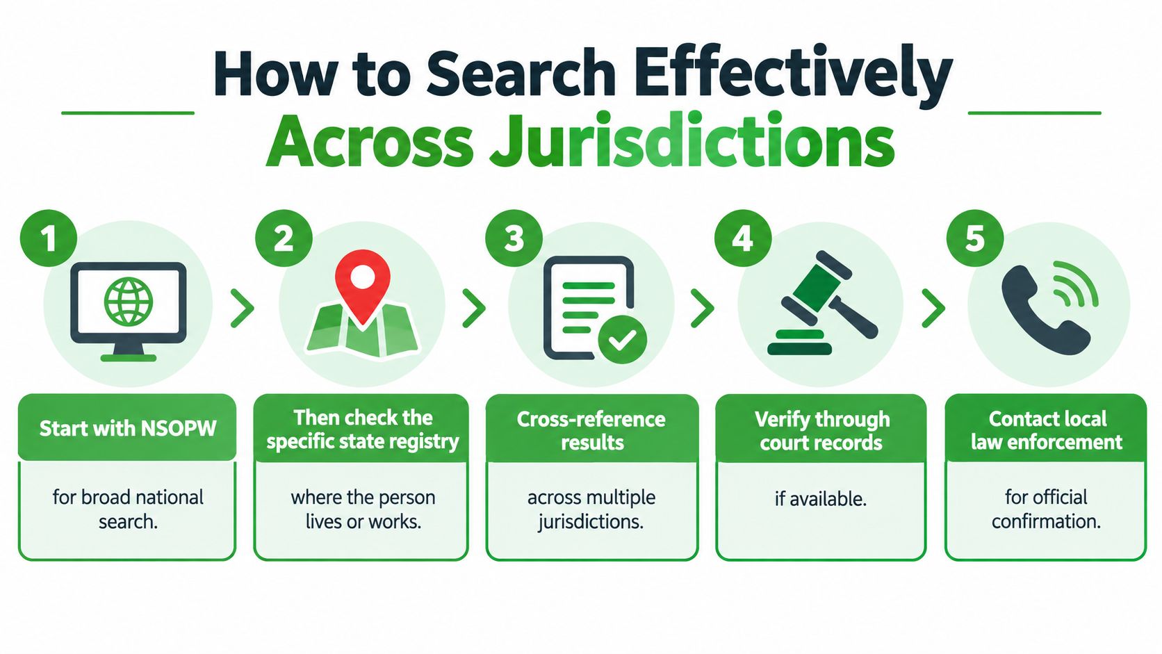 A step-by-step infographic titled How to Search Effectively Across Jurisdictions, guiding on locating registry information.