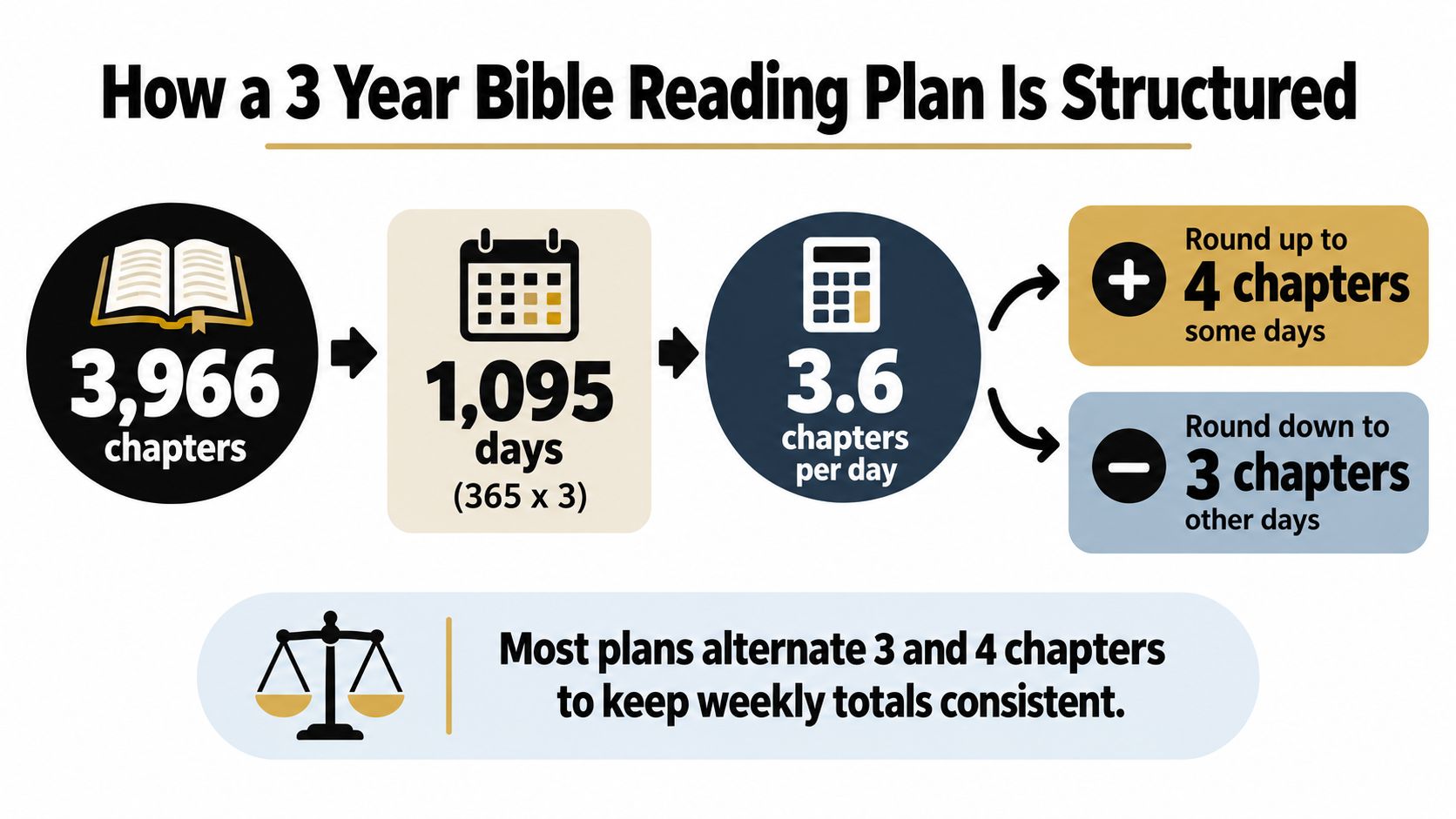 A diagram explaining how a three-year Bible reading plan is structured based on 3,966 total chapters.