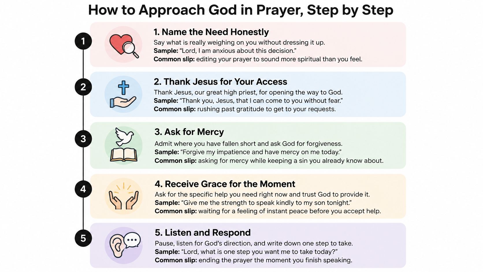 A five-step guide illustrated with icons showing how to approach God in prayer with honesty and humility.