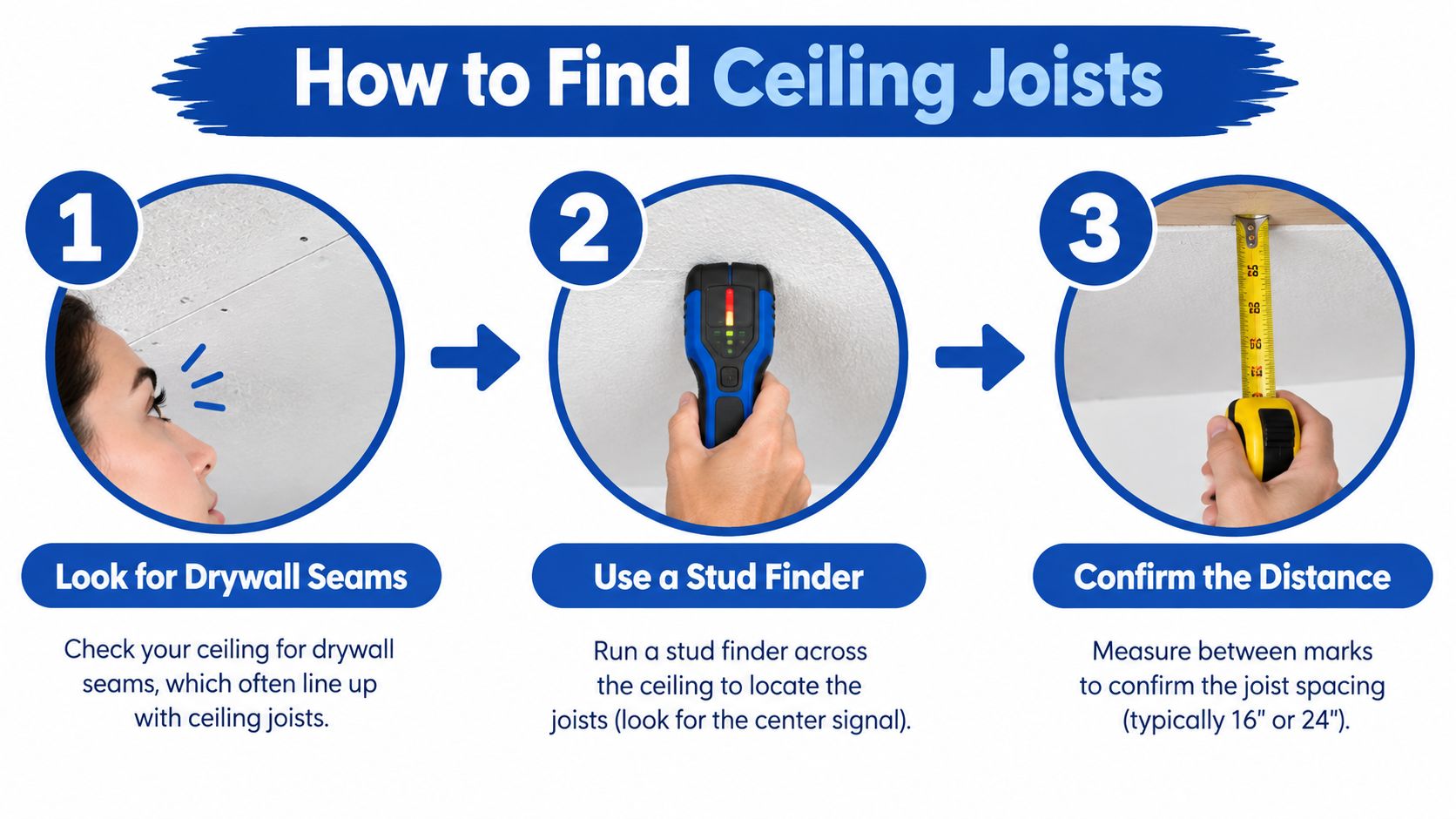 An infographic showing three steps to find ceiling joists: checking seams, using a stud finder, and measuring.
