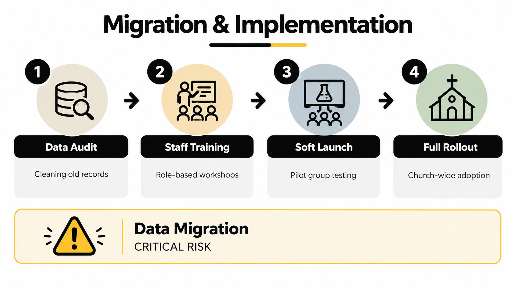 A four-step infographic showing the migration and implementation process for church software, highlighting a critical data risk.