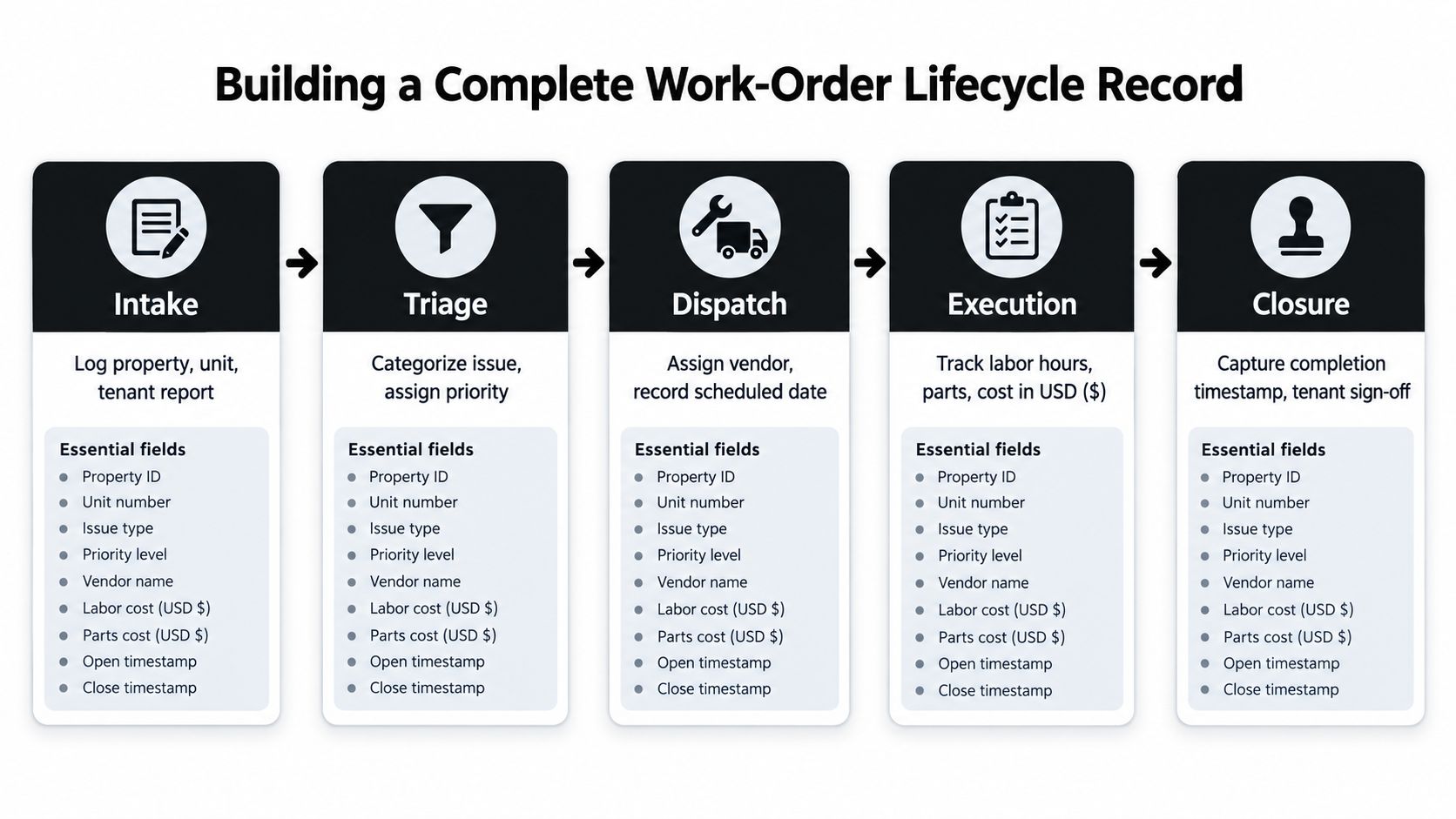 A diagram illustrating the five stages of a work order lifecycle, from intake to closure.