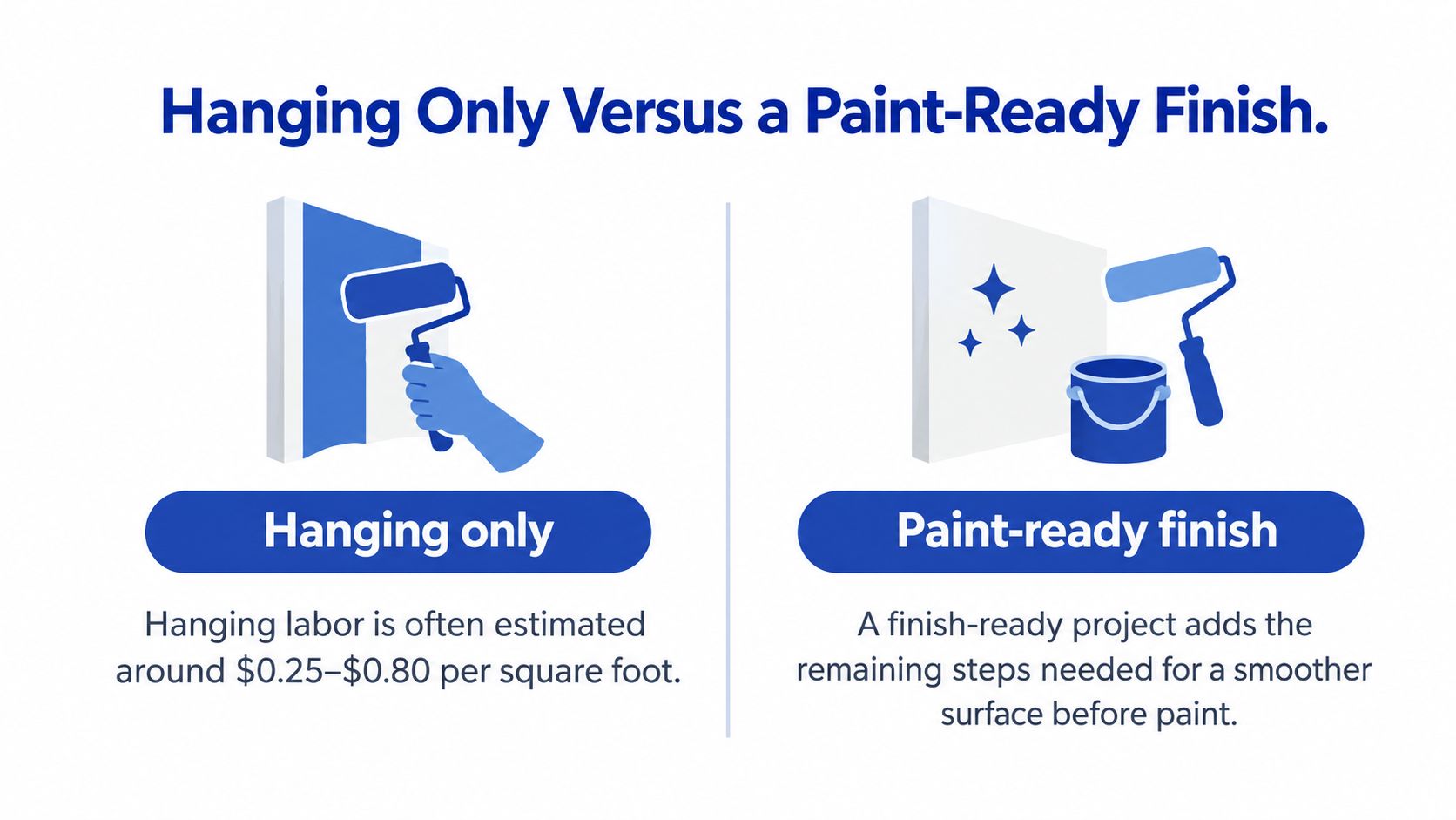 A graphic comparing drywall hanging services to a paint-ready finish with their respective cost descriptions.