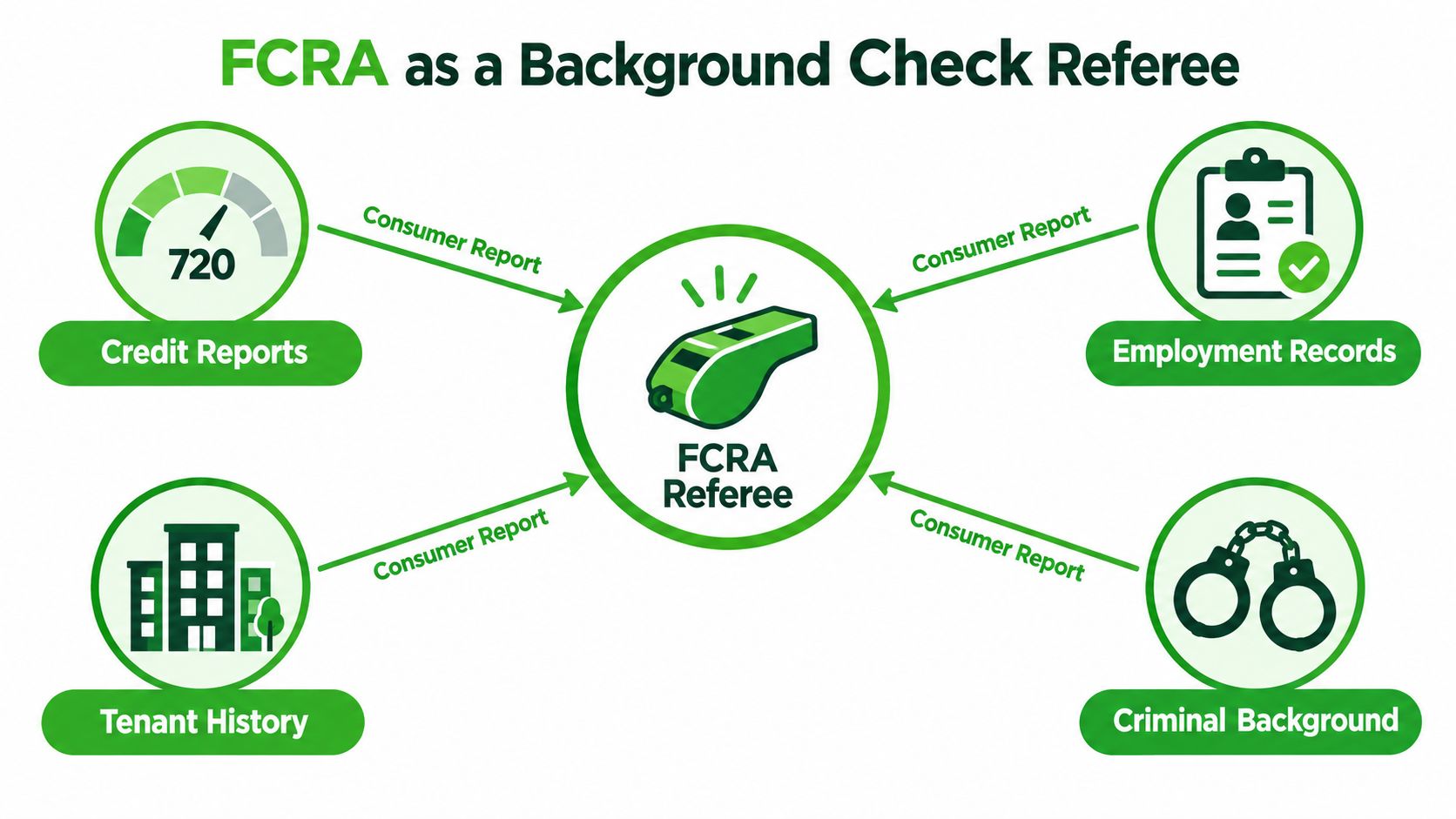 A diagram illustrating FCRA as a referee overseeing credit, tenant, employment, and criminal background consumer reports.
