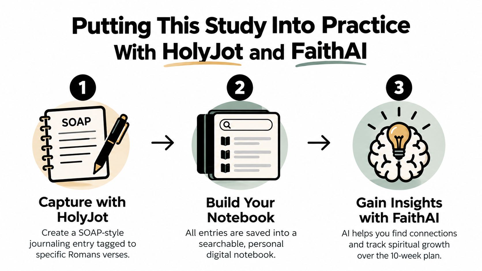 A three-step infographic showing how to use HolyJot and FaithAI for a SOAP Bible study plan.