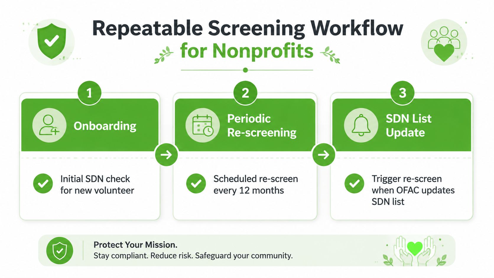 A diagram outlining a three-step repeatable screening workflow for nonprofits, including onboarding, periodic re-screening, and SDN list updates.