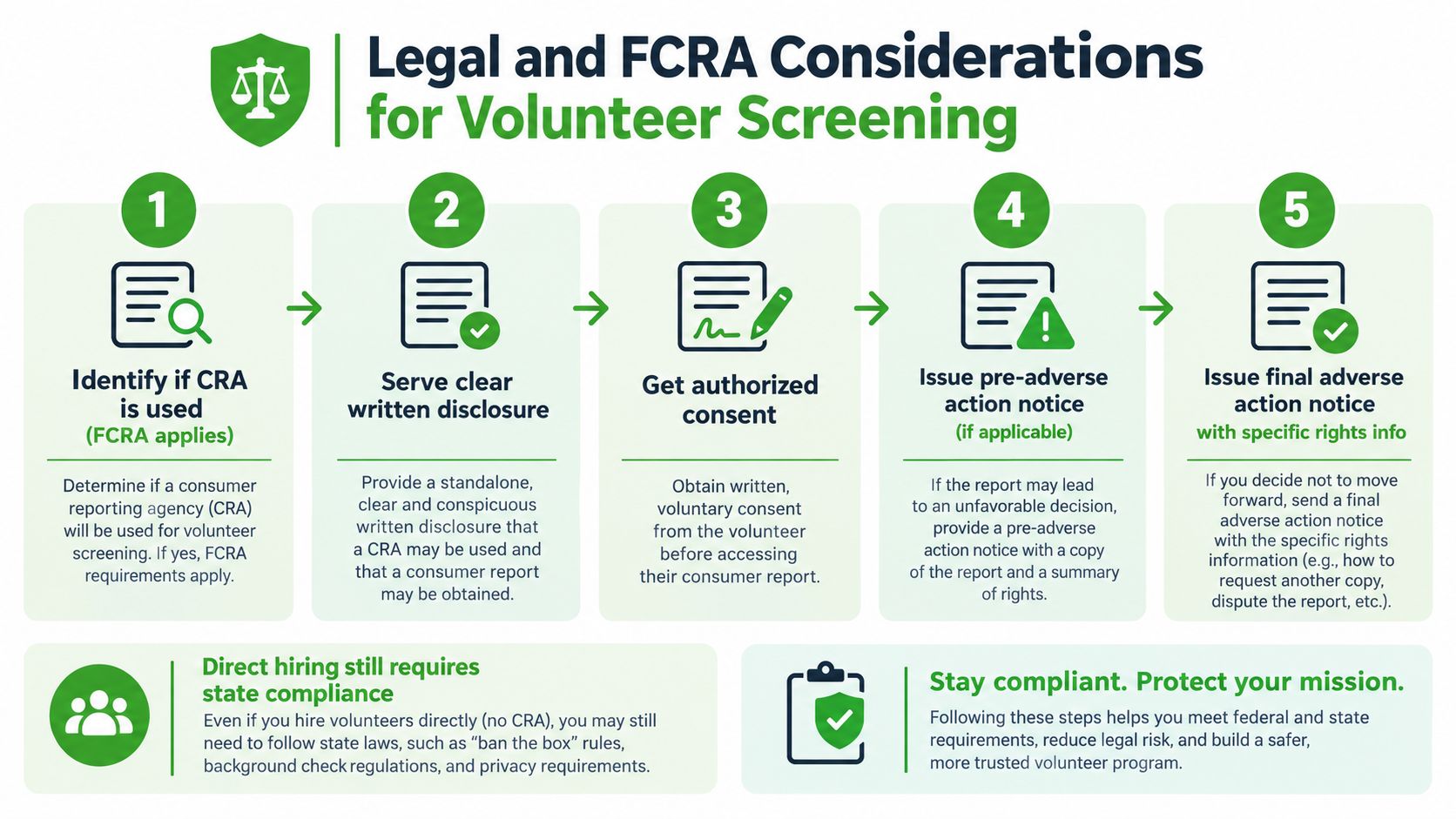 A flowchart showing the five legal and FCRA steps for conducting compliant volunteer background screenings.