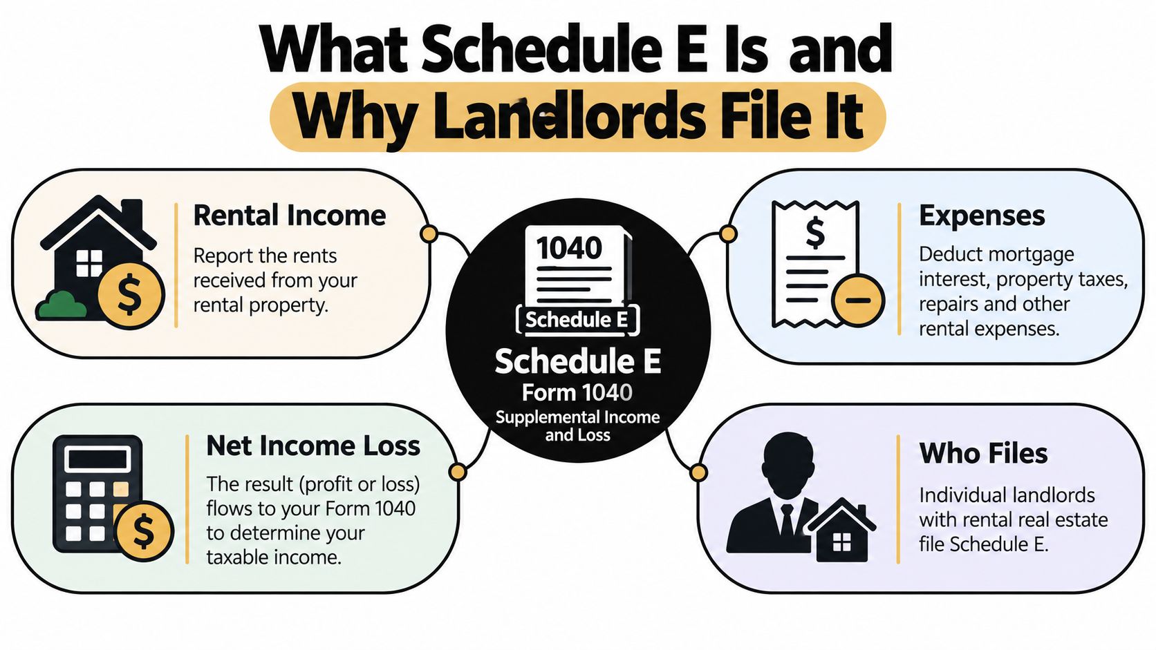 An infographic explaining what Schedule E is and why landlords file it for their rental taxes.
