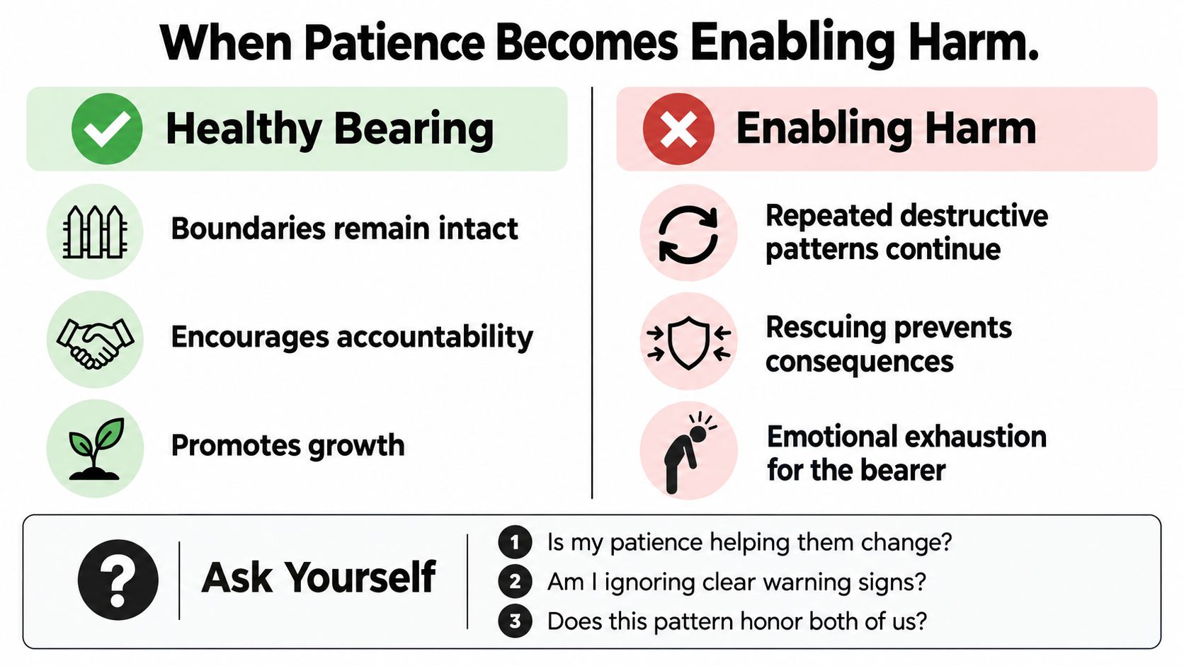 A comparative chart distinguishing healthy patience from enabling harm, featuring self-reflection questions for personal development.