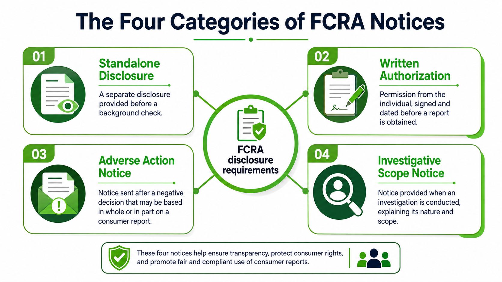 An infographic titled The Four Categories of FCRA Notices outlining disclosure, authorization, adverse action, and investigation requirements.
