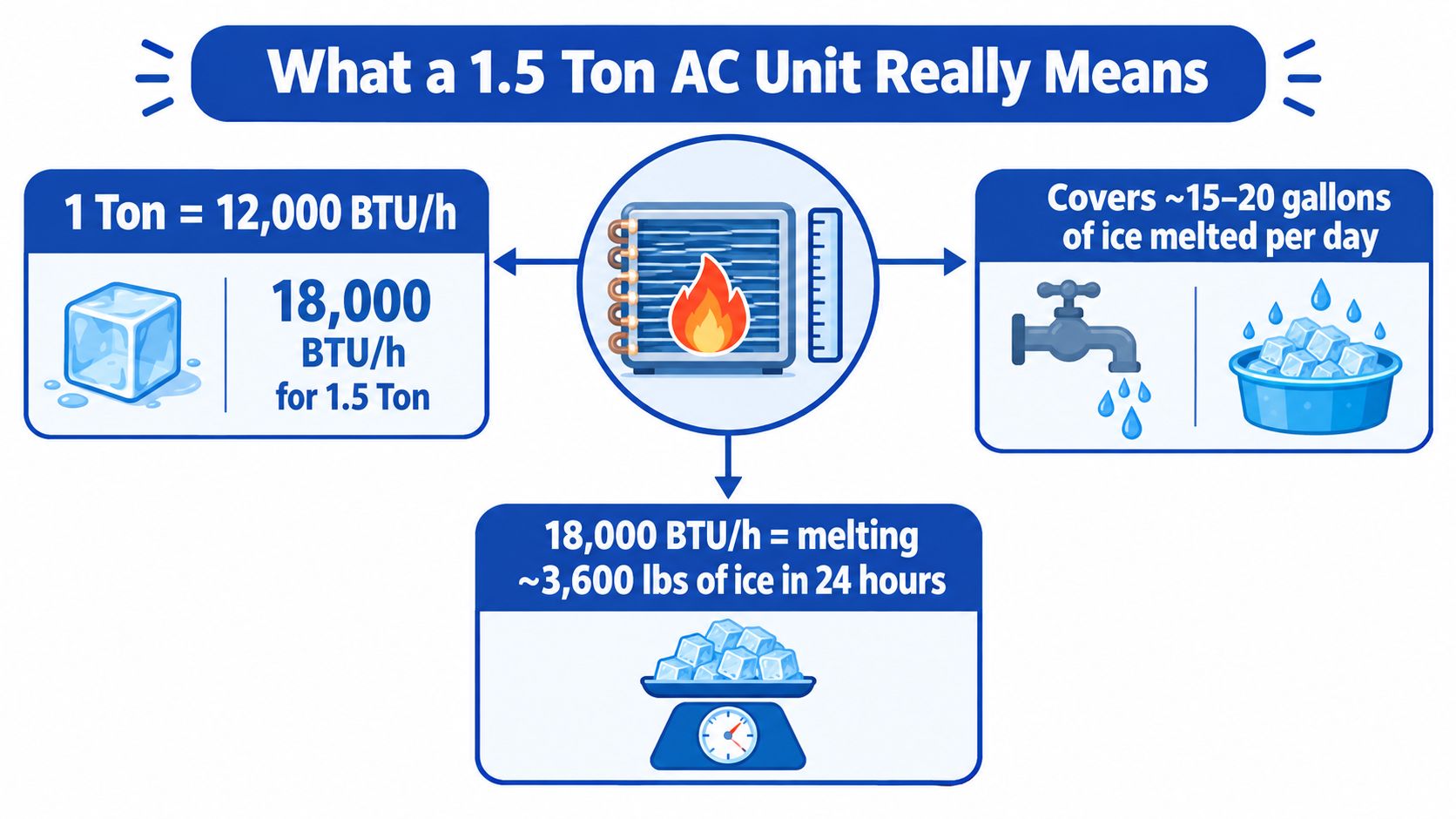 An infographic explaining that a 1.5 ton AC unit provides 18,000 BTU/h of cooling capacity.
