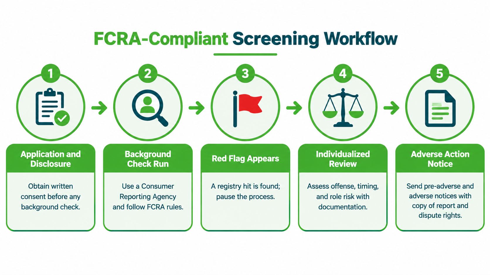 A five-step flowchart illustrating the FCRA-compliant screening workflow for business background check processes.