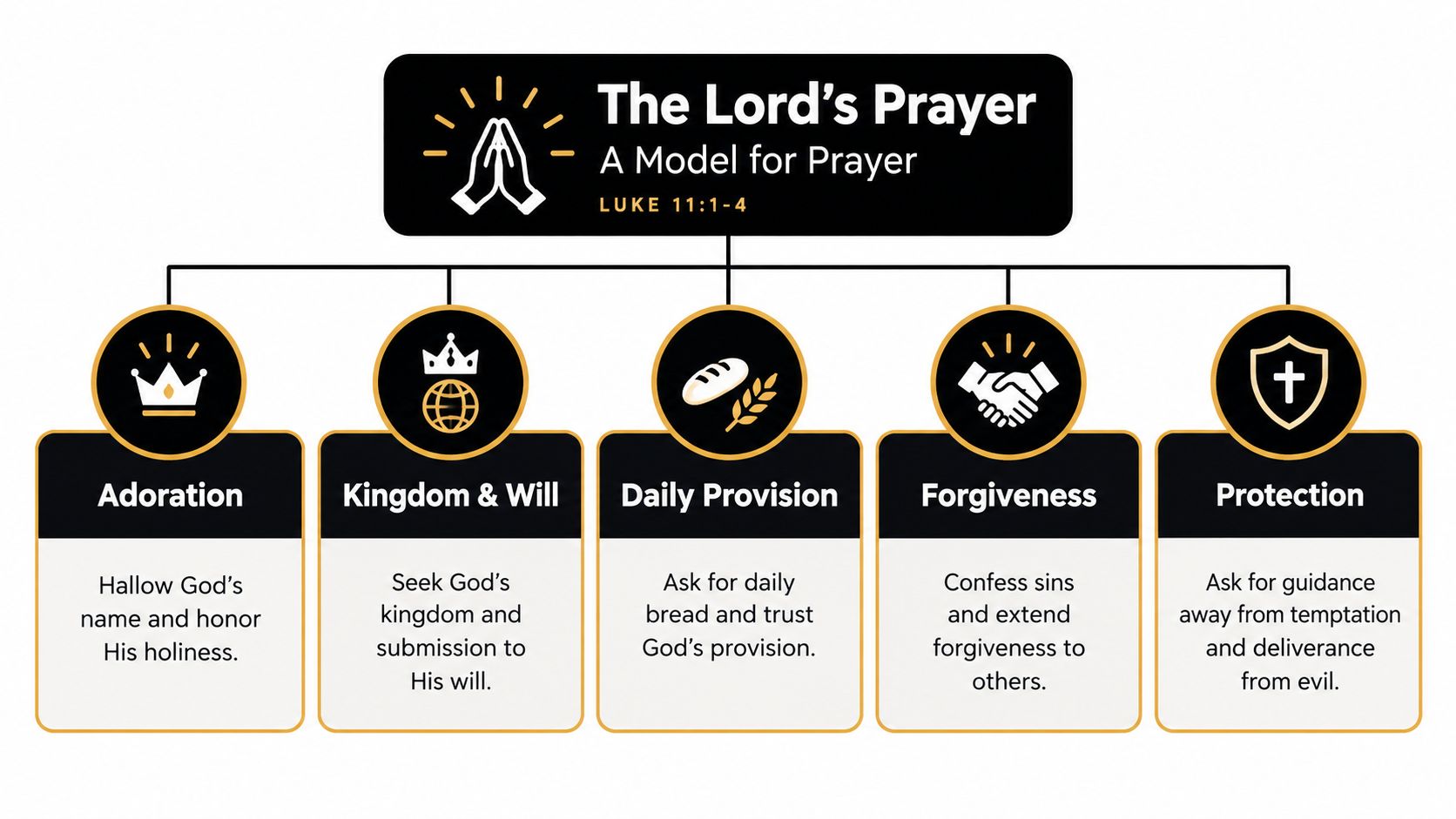 A diagram illustrating the components of the Lord's Prayer as a model for Christian prayer.