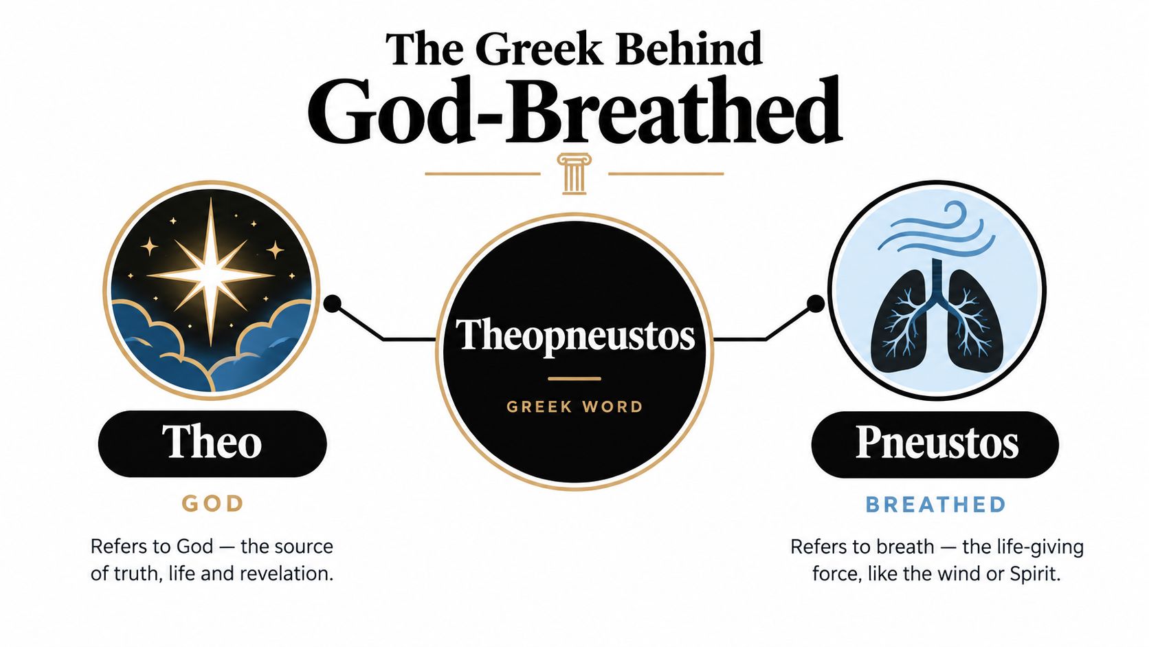 An educational graphic explaining the Greek word Theopneustos as meaning God-breathed, split into Theo and Pneustos.