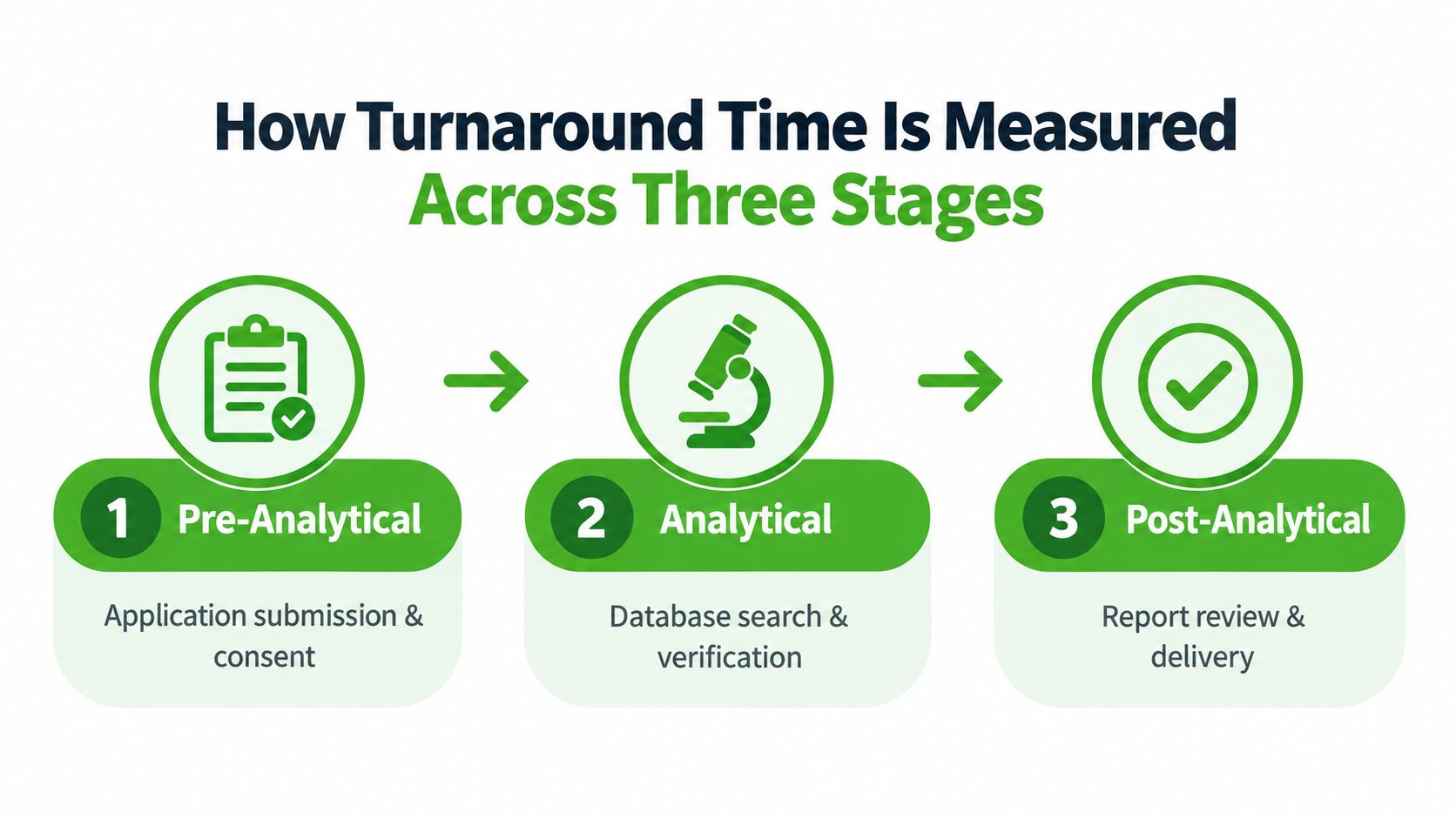 A diagram illustrating how turnaround time is measured across three stages: pre-analytical, analytical, and post-analytical.