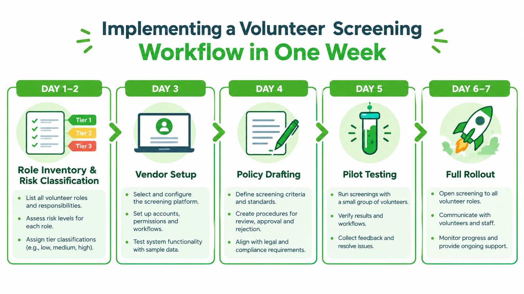 A weekly infographic guide showing the steps to implement a volunteer screening and background check workflow.
