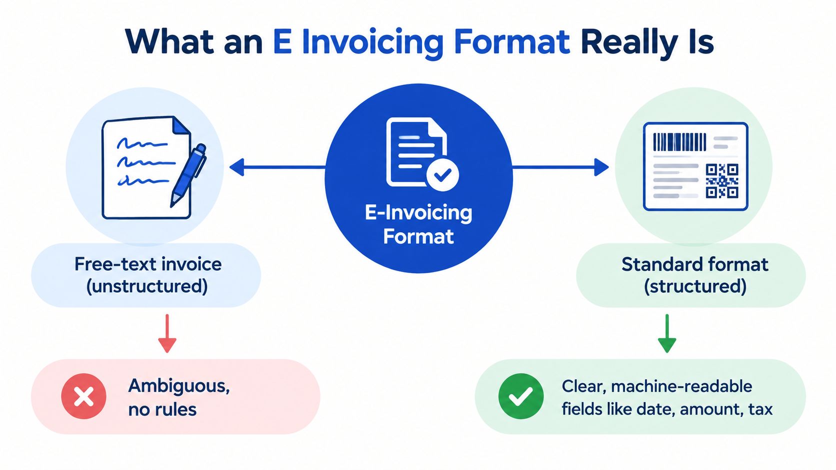 A diagram comparing unstructured free-text invoices with structured standard E-invoicing formats with machine-readable fields.