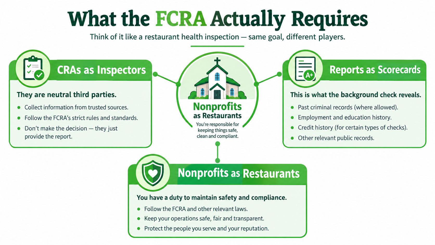 An infographic explaining FCRA requirements for nonprofits using a restaurant health inspection analogy for better understanding.
