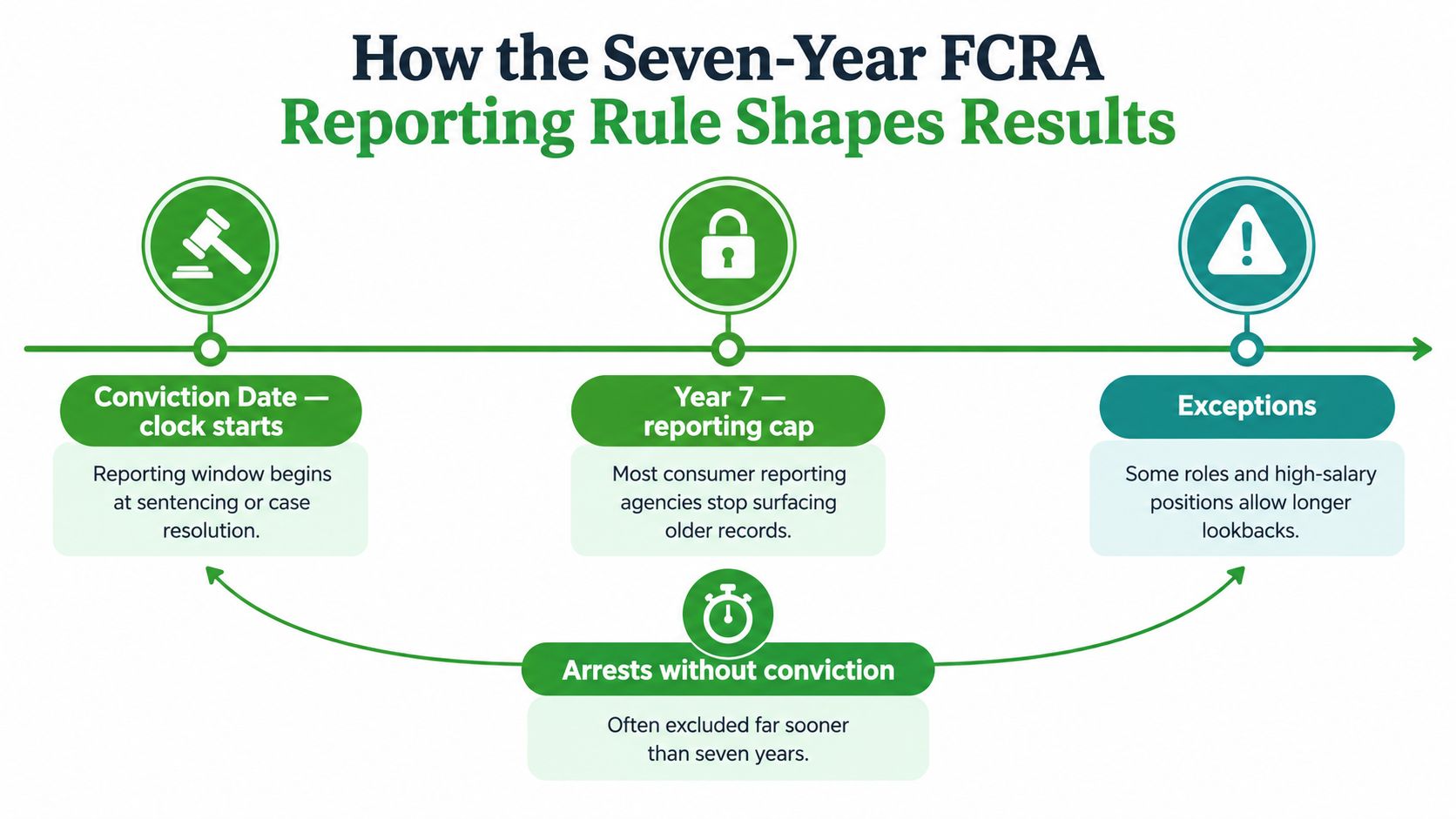 A timeline graphic explaining the seven-year FCRA reporting rule for background checks and criminal record history.