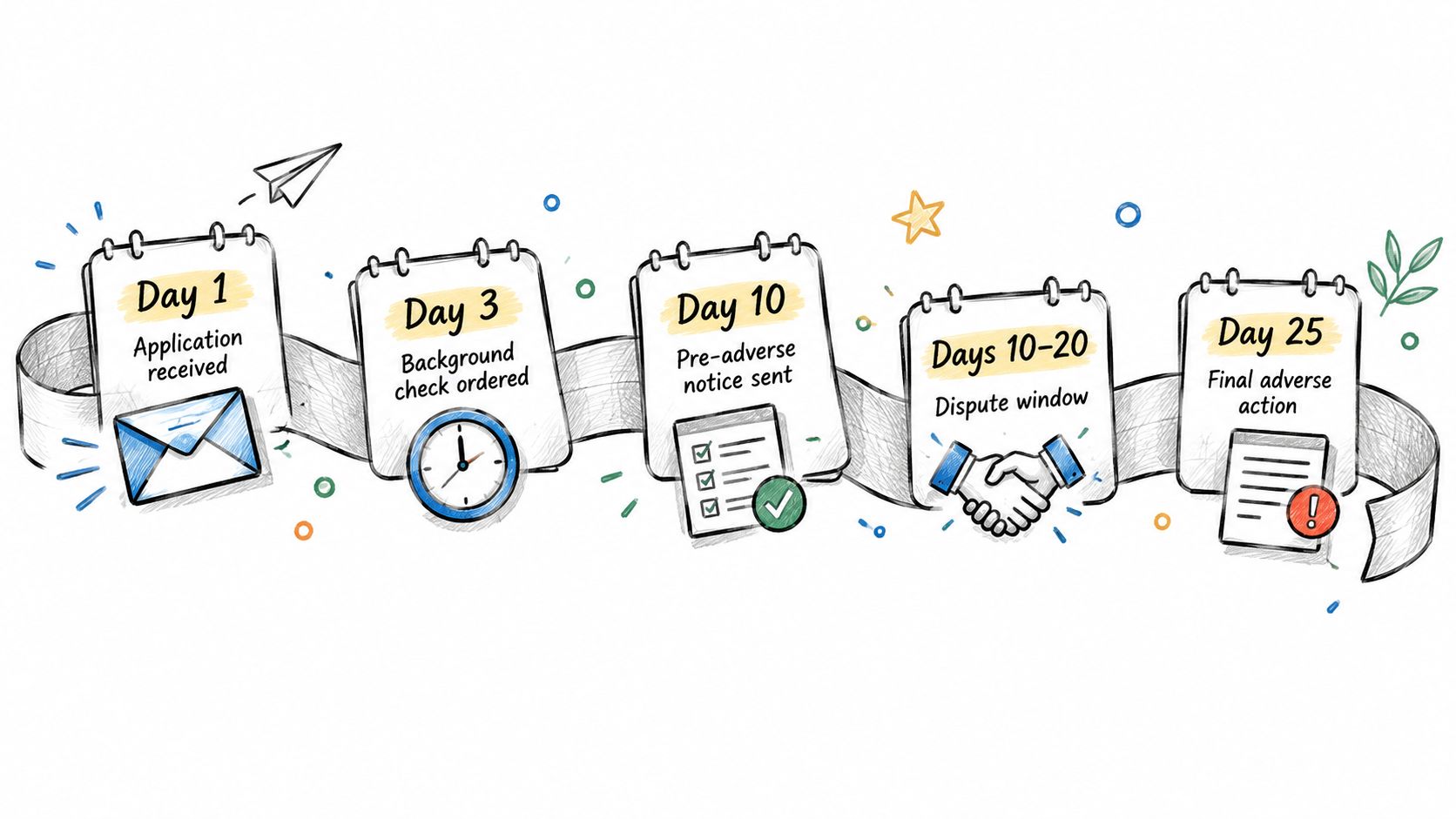 A timeline illustration showing the steps and days for an adverse action notice process during recruitment.
