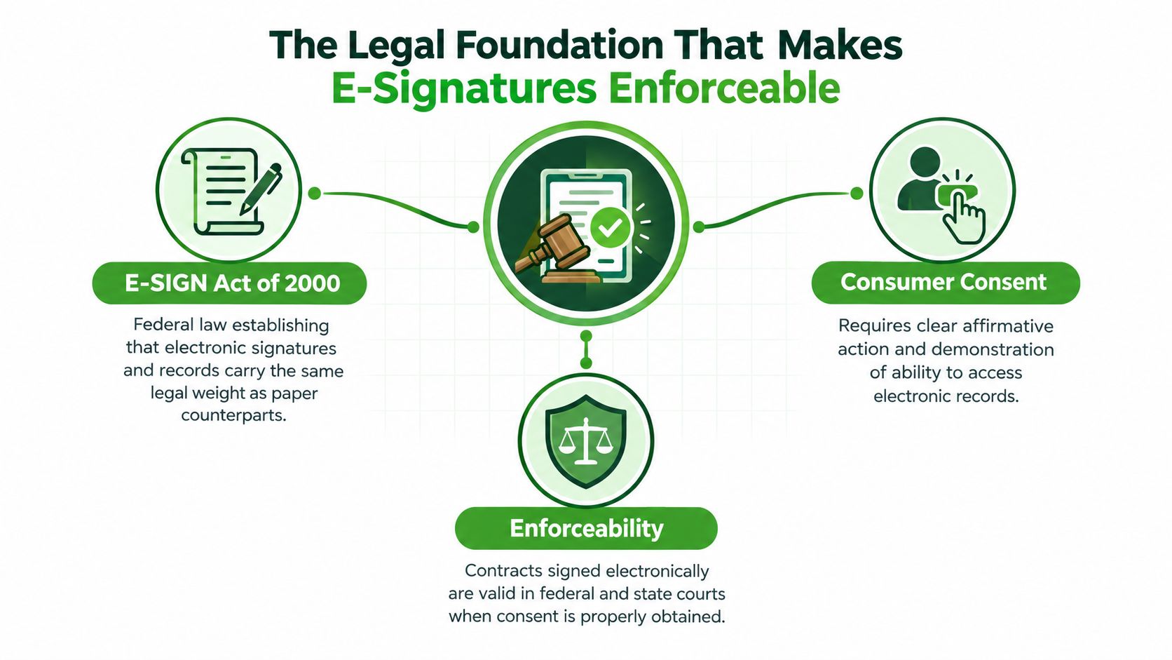 An infographic titled The Legal Foundation That Makes E-Signatures Enforceable, explaining electronic signatures and consumer consent laws.