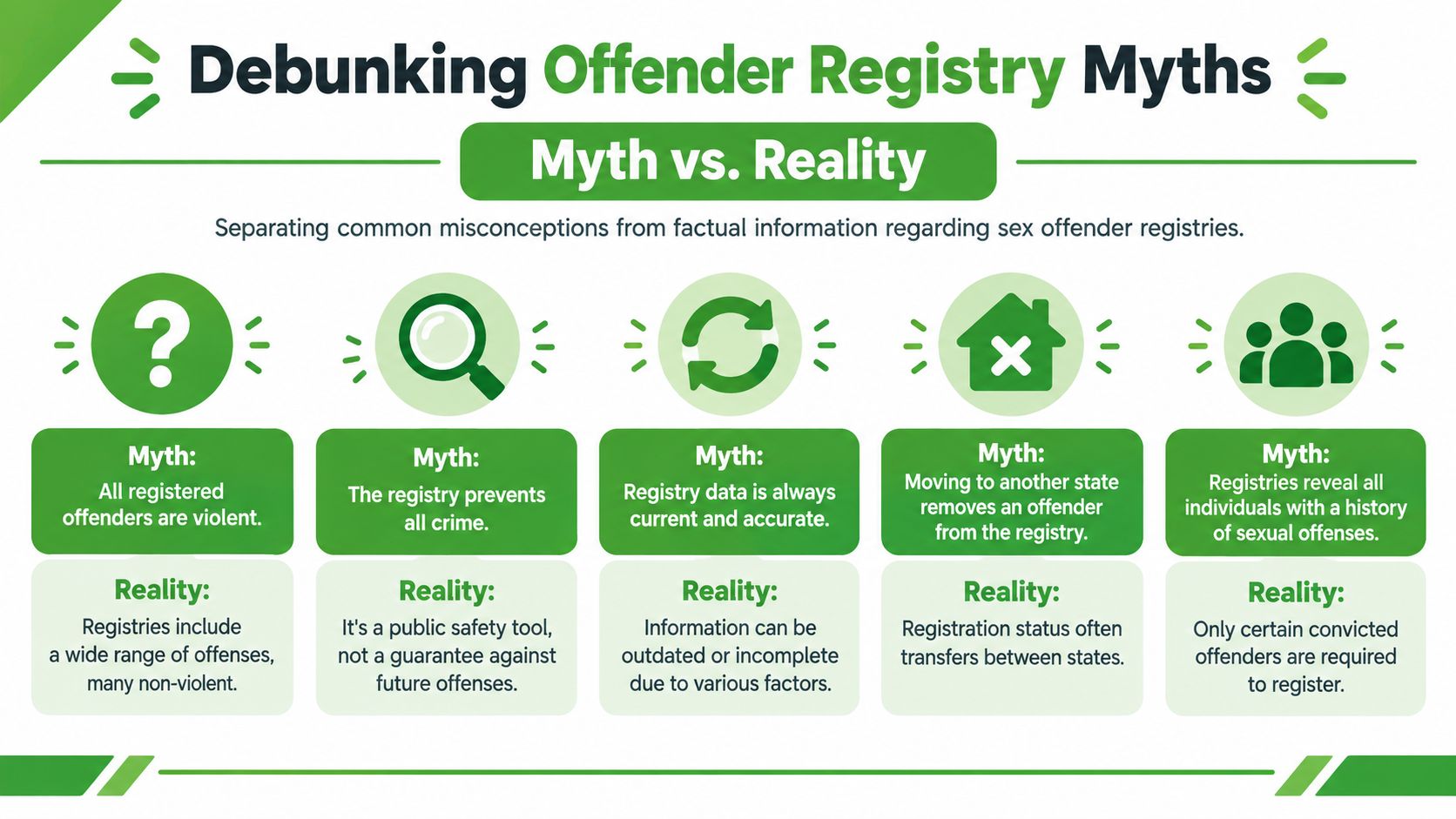 An infographic titled Debunking Offender Registry Myths, showing five common misconceptions about sex offender registries and facts.