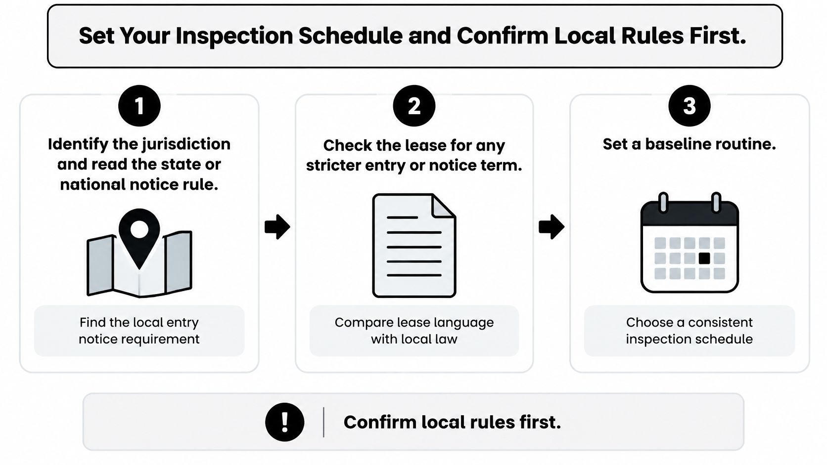 A three-step infographic explaining how to establish a property inspection schedule while following legal requirements.