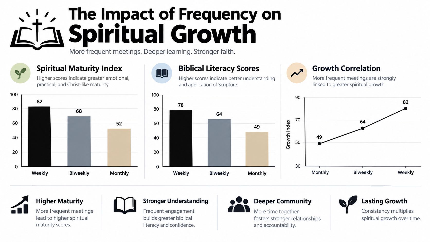 A chart showing how meeting frequency correlates with higher spiritual maturity, biblical literacy, and overall growth.