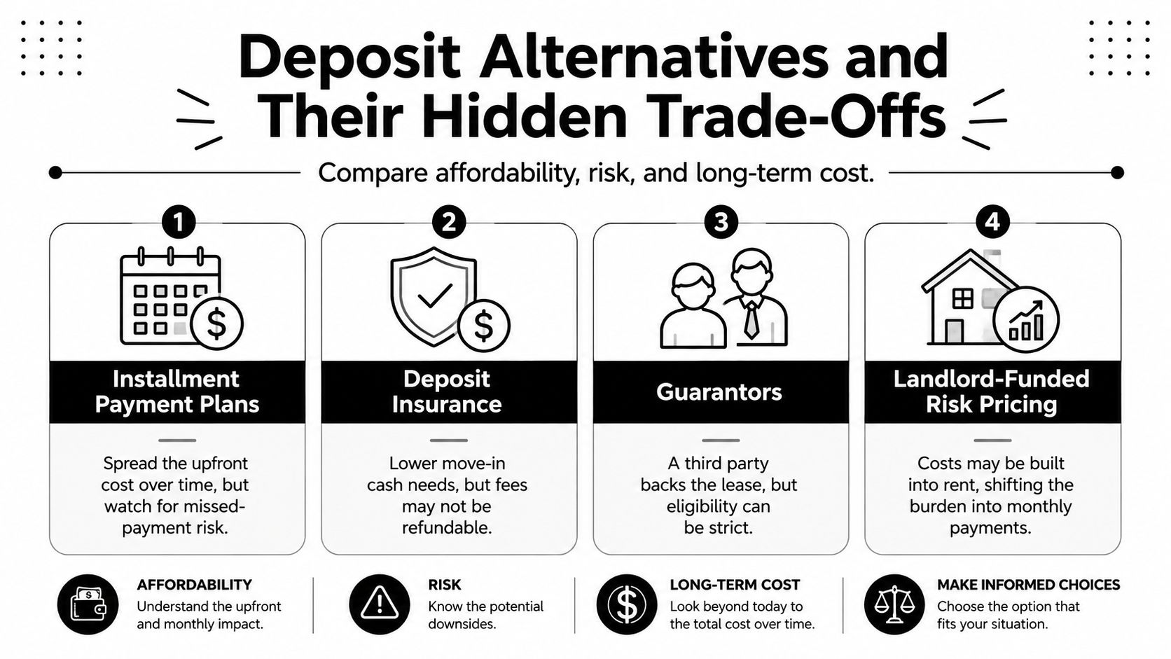 An infographic comparing four rent deposit alternatives including installment plans, insurance, guarantors, and landlord-funded risk pricing.