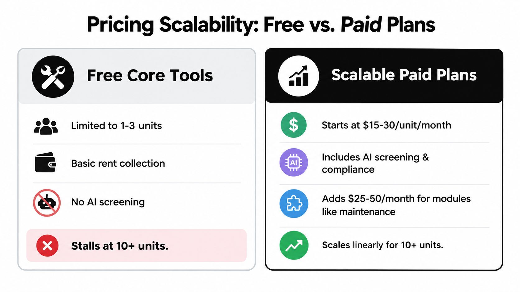 A comparison chart showing features and pricing differences between free core tools and scalable paid software plans.