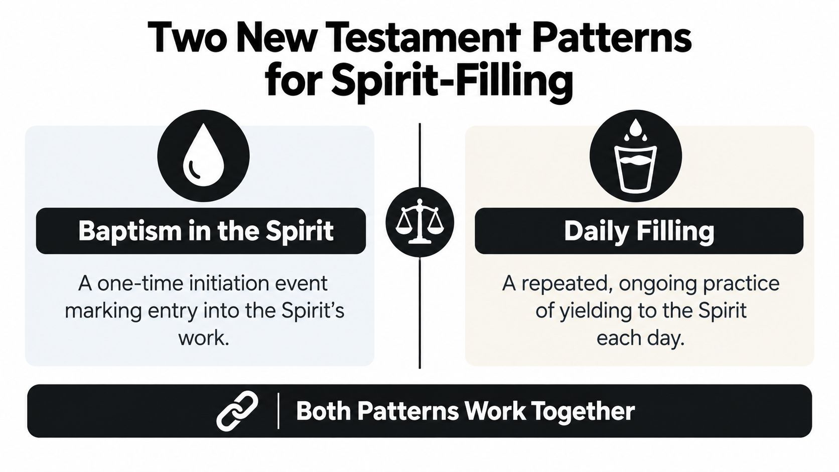 A diagram contrasting the one-time event of Baptism in the Spirit with the ongoing daily filling.