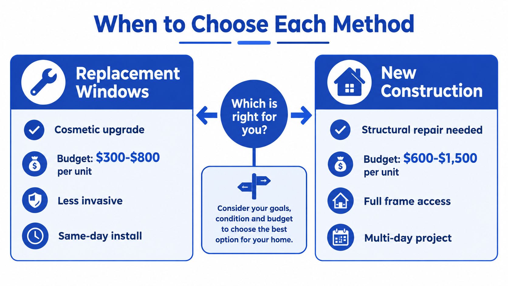 A comparison chart showing the differences between replacement windows and new construction window installations for homeowners.