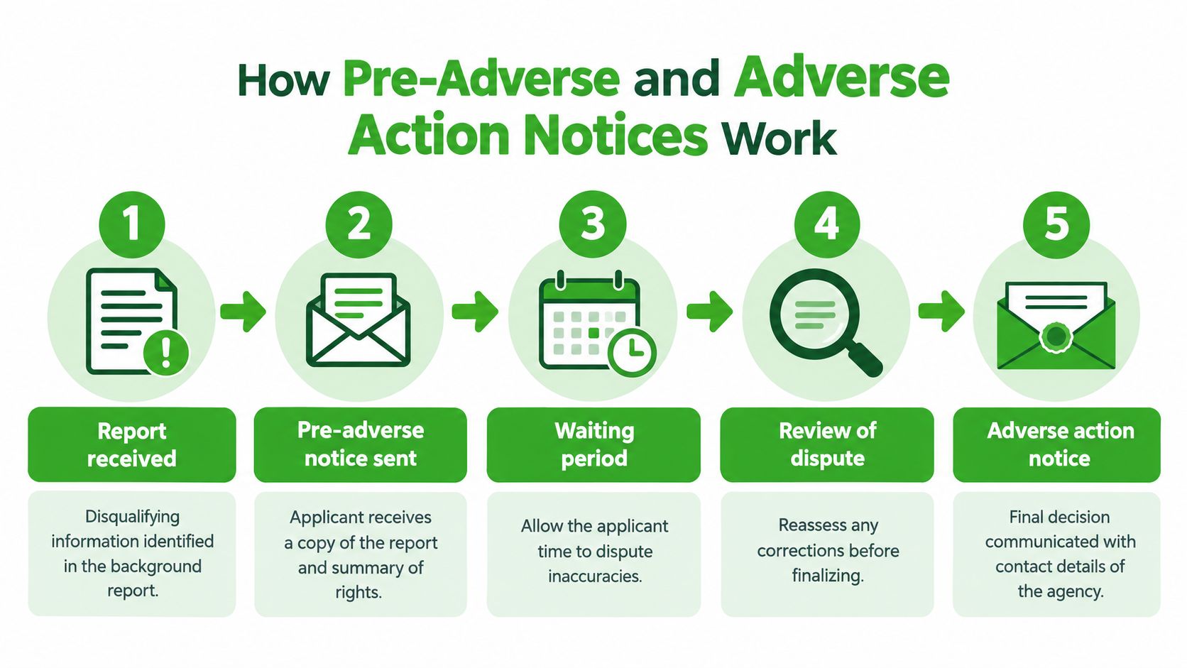 A five-step infographic showing the legal process for Pre-Adverse and Adverse Action notices for background checks.