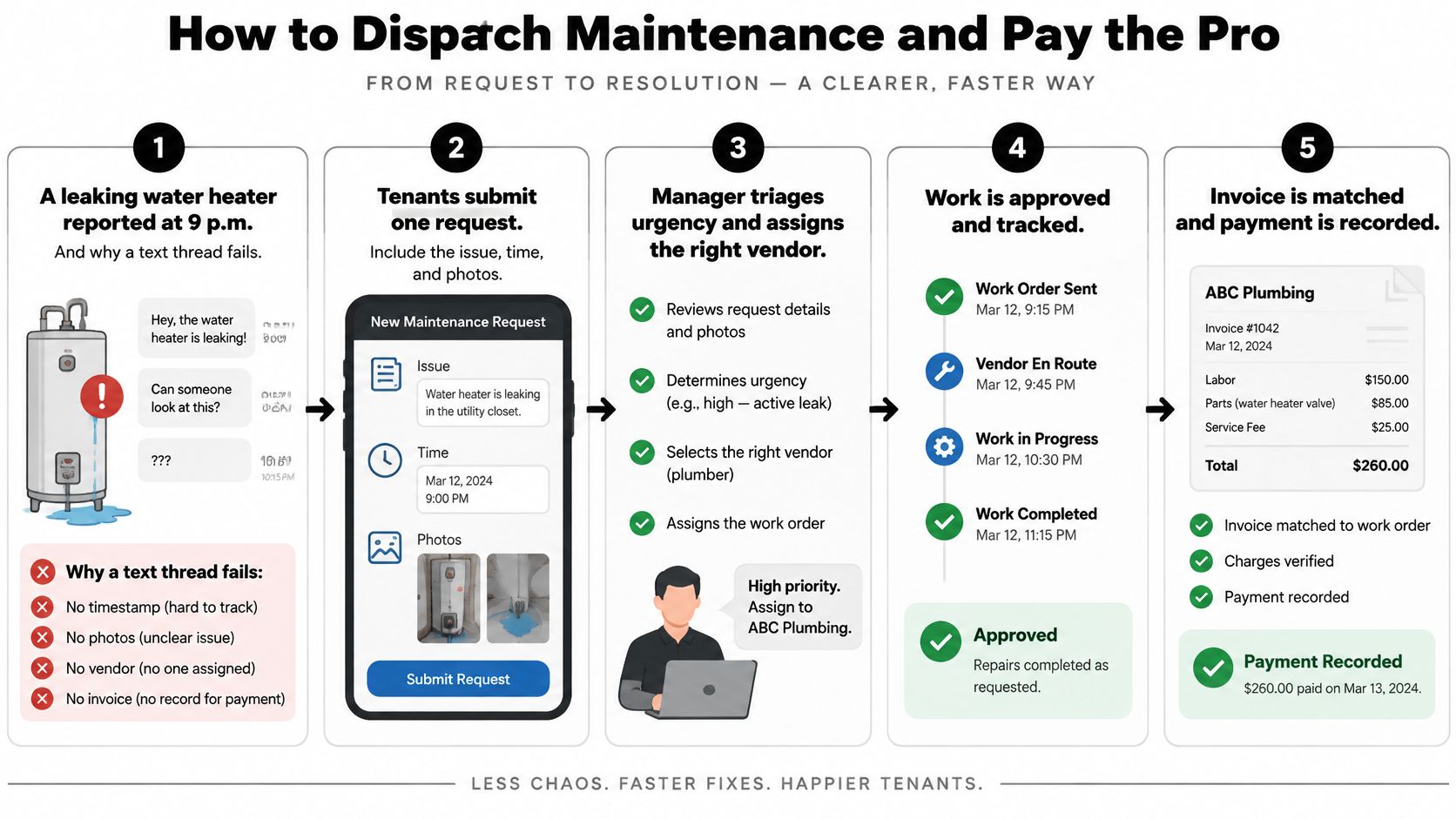 A five-step infographic showing how to efficiently dispatch maintenance requests and manage vendor payments for landlords.
