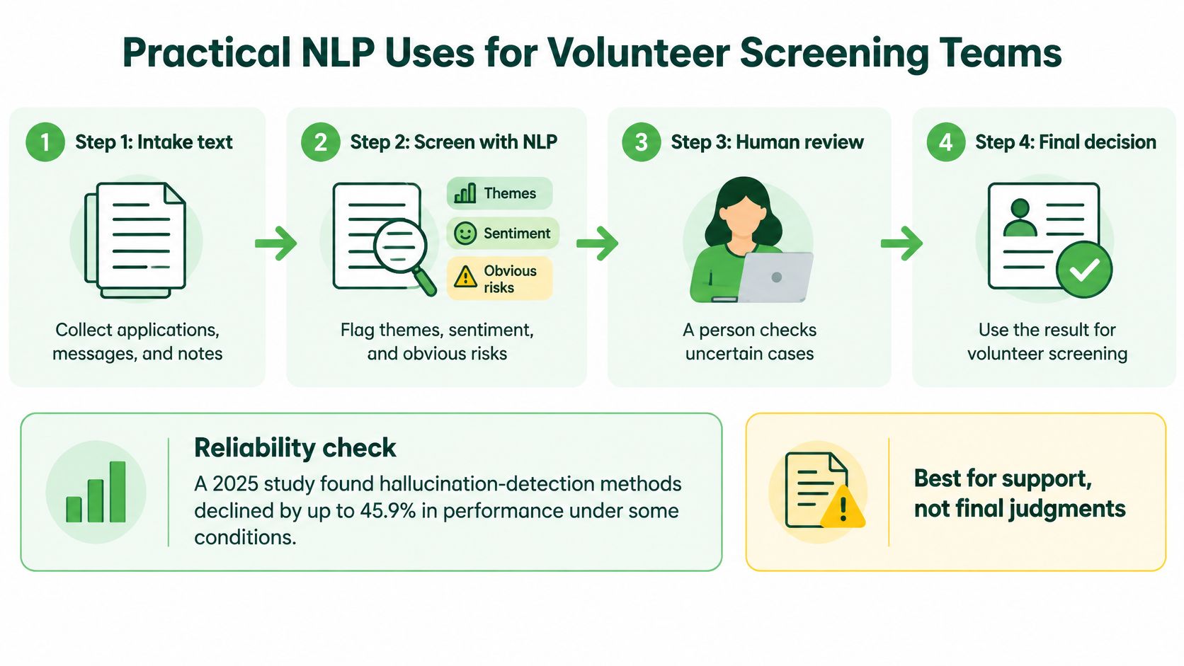 An infographic showing a four-step process for using natural language processing to assist in screening volunteers.