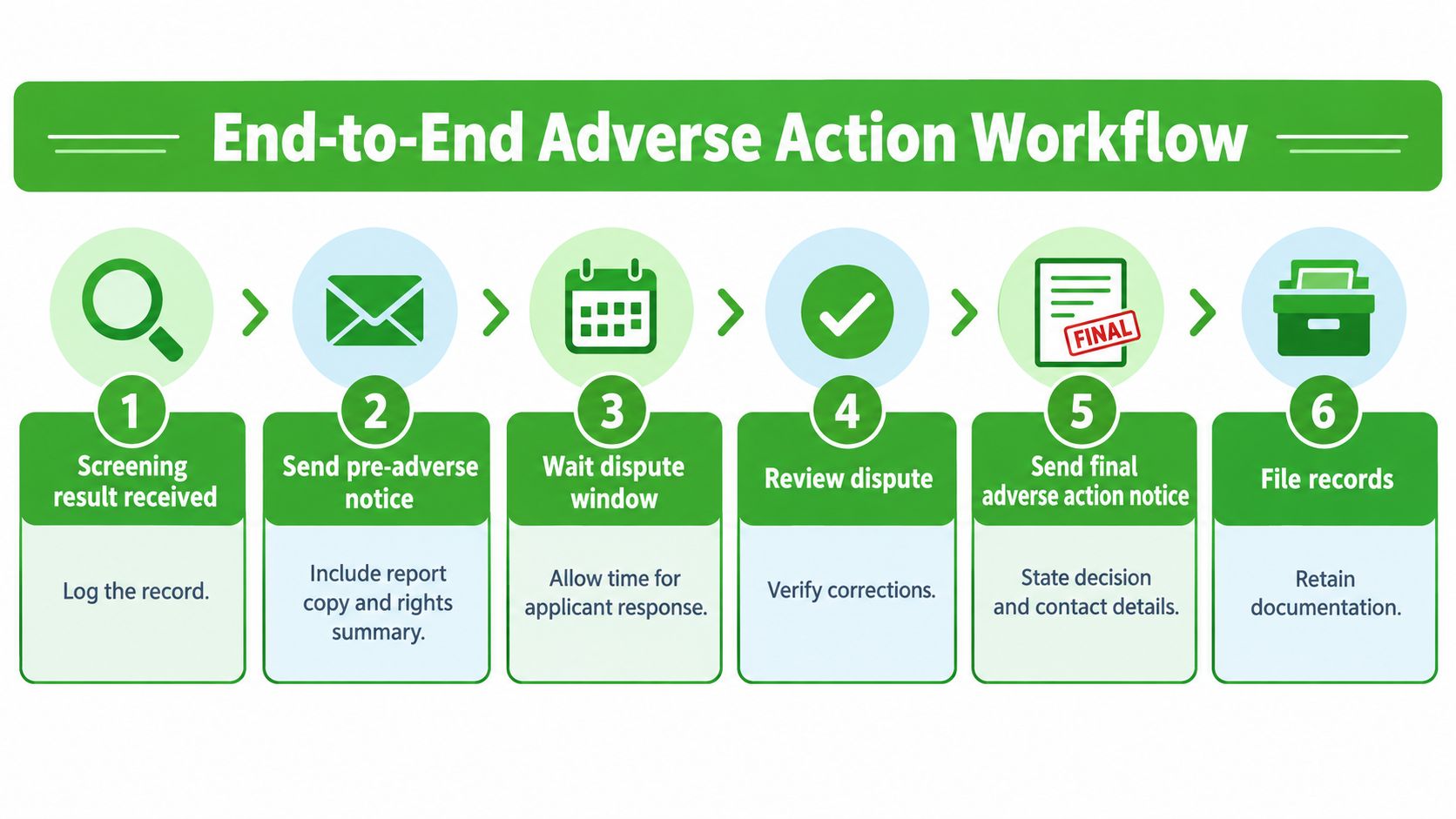 A six-step infographic workflow showing the end-to-end process of sending an adverse action notice to applicants.