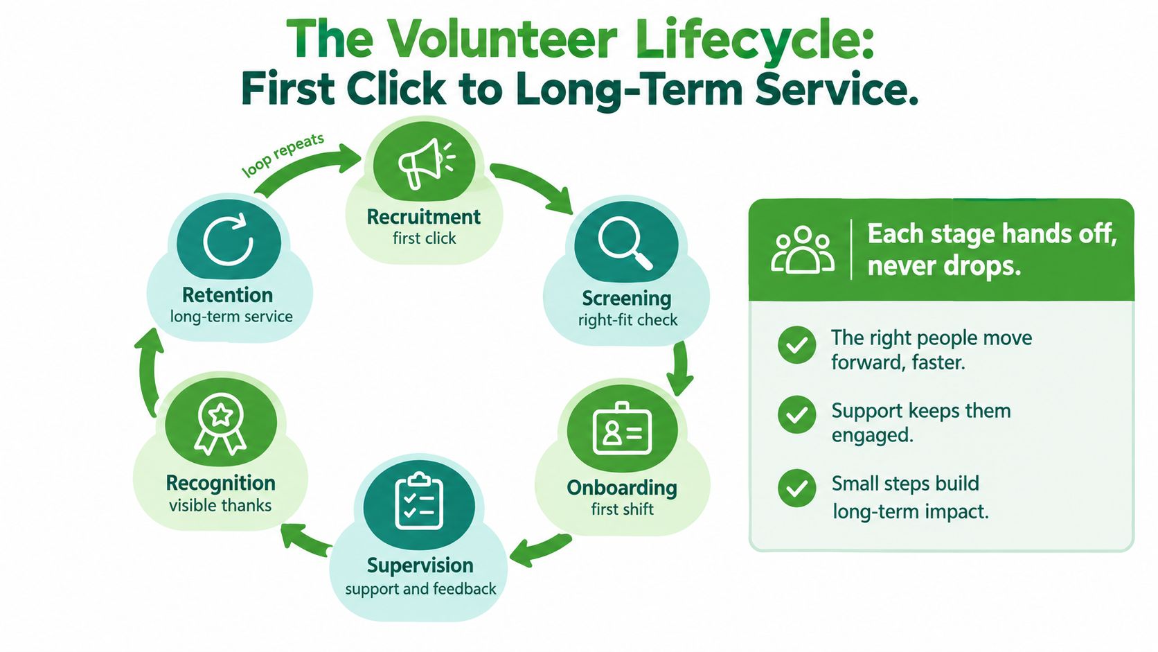 A circular diagram illustrating the six stages of the volunteer lifecycle from recruitment to long-term service.