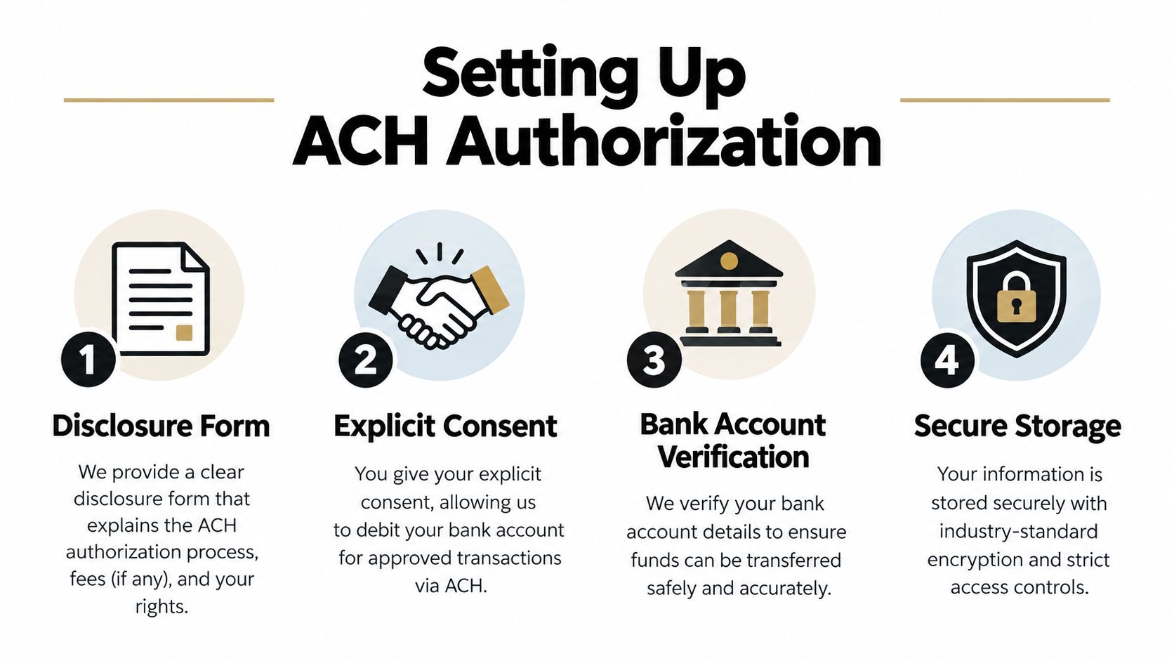 A four-step infographic explaining the secure and transparent process for setting up ACH authorization for bank payments.