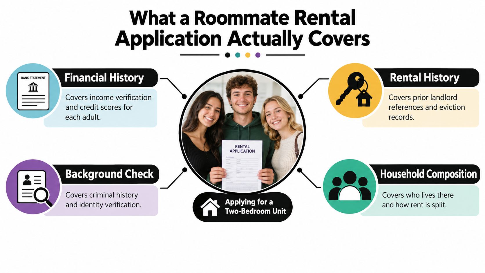 A diagram infographic explaining the key components of a roommate rental application including financial history and background checks.