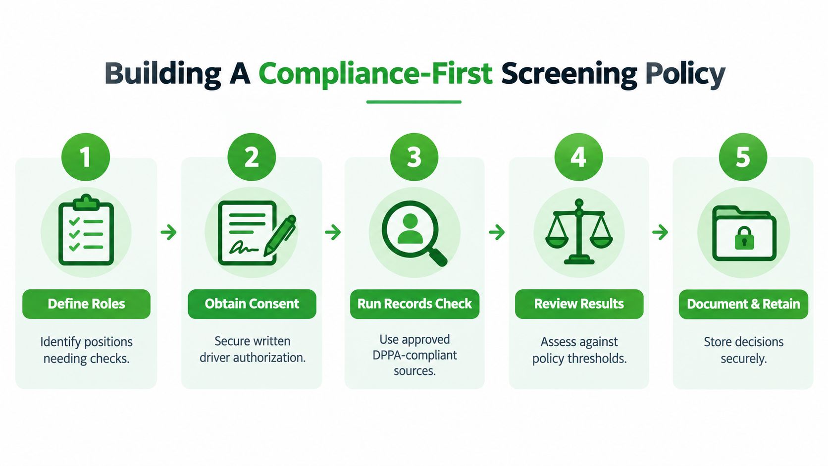 A five-step infographic showing how to build a compliance-first screening policy for driver records.