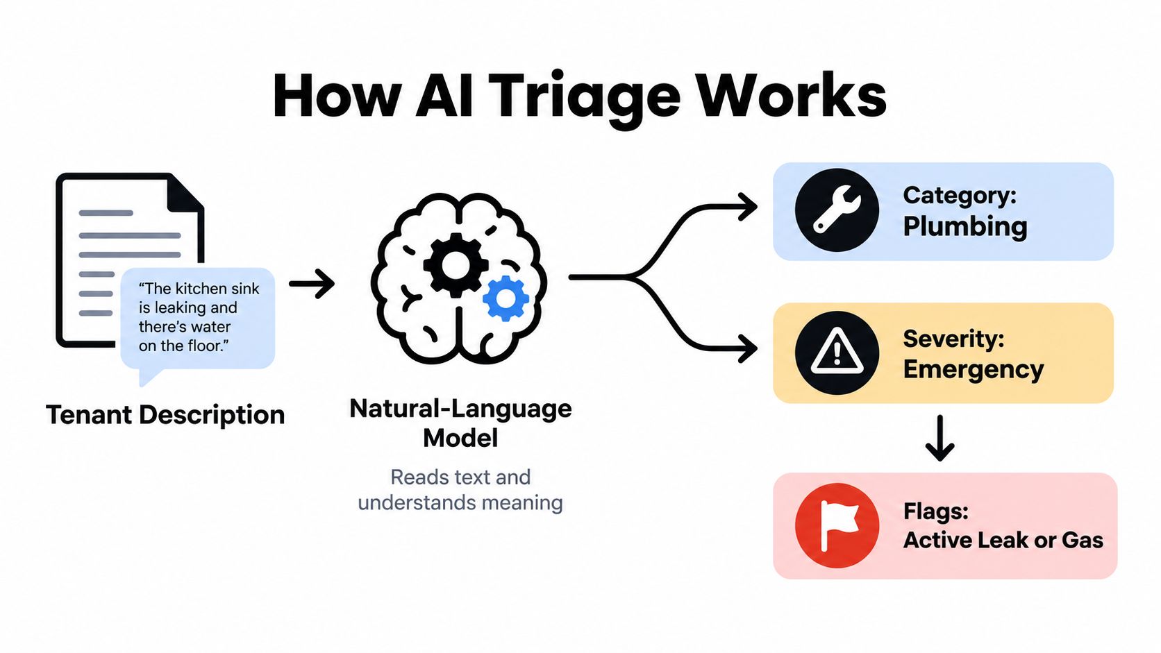 A diagram illustrating how an AI triage system processes tenant maintenance requests to identify category and severity.