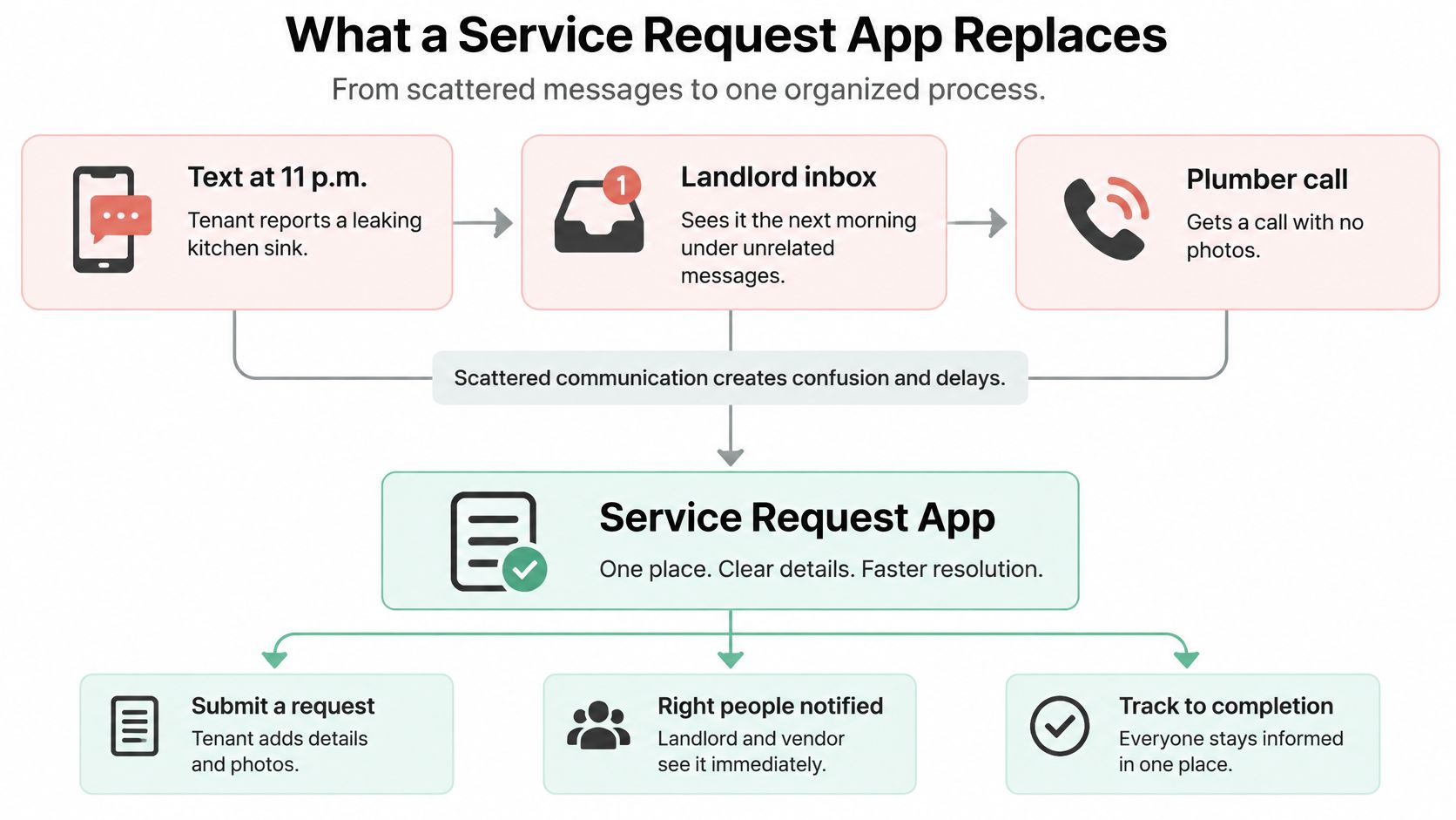 A diagram comparing an unorganized process of scattered messages to an efficient service request app workflow.