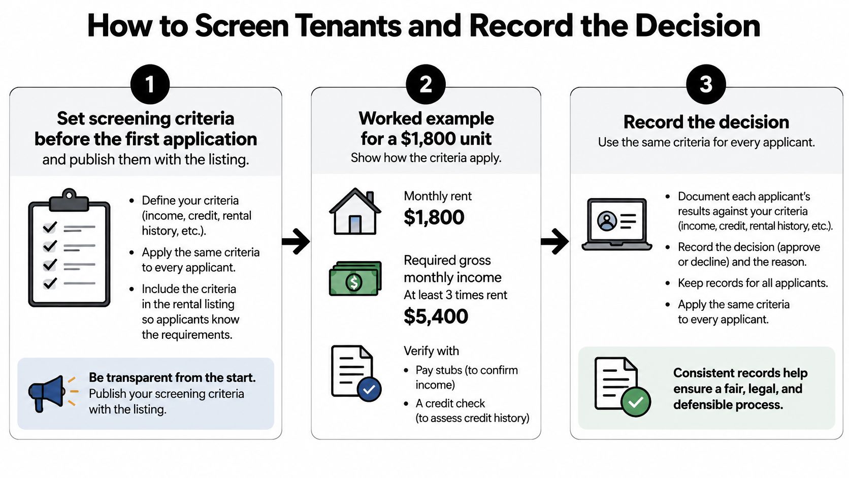 An infographic titled How to Screen Tenants and Record the Decision outlining a three-step process for landlords.