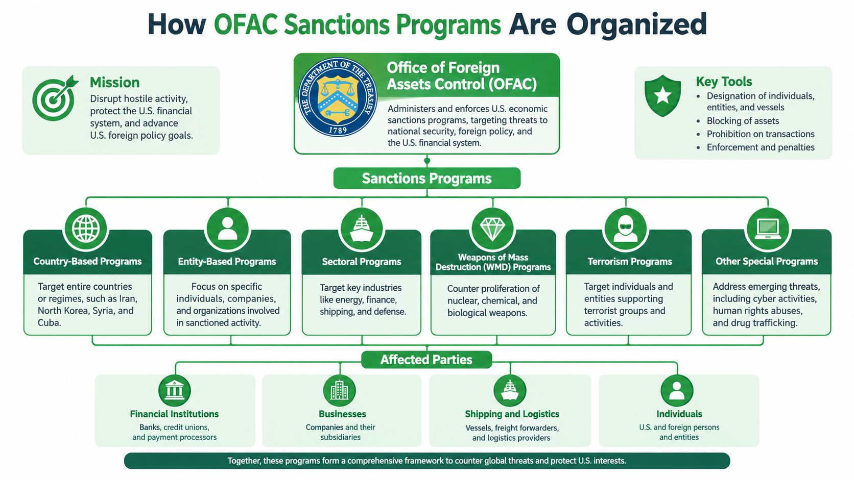 A diagram illustrating how the Office of Foreign Assets Control organizes various U.S. economic sanctions programs.