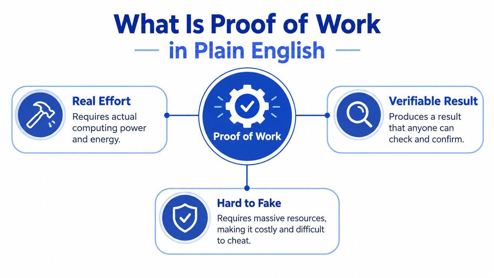 An infographic titled What Is Proof of Work in Plain English explaining the concept with three key pillars.