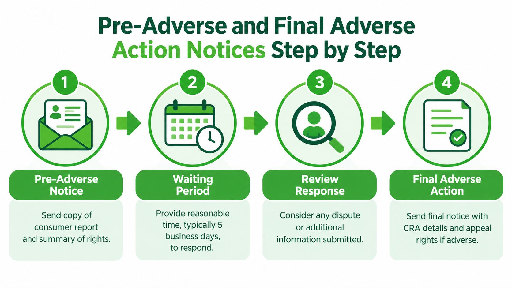 A four-step infographic illustrating the compliant process for sending pre-adverse and final adverse action notices.