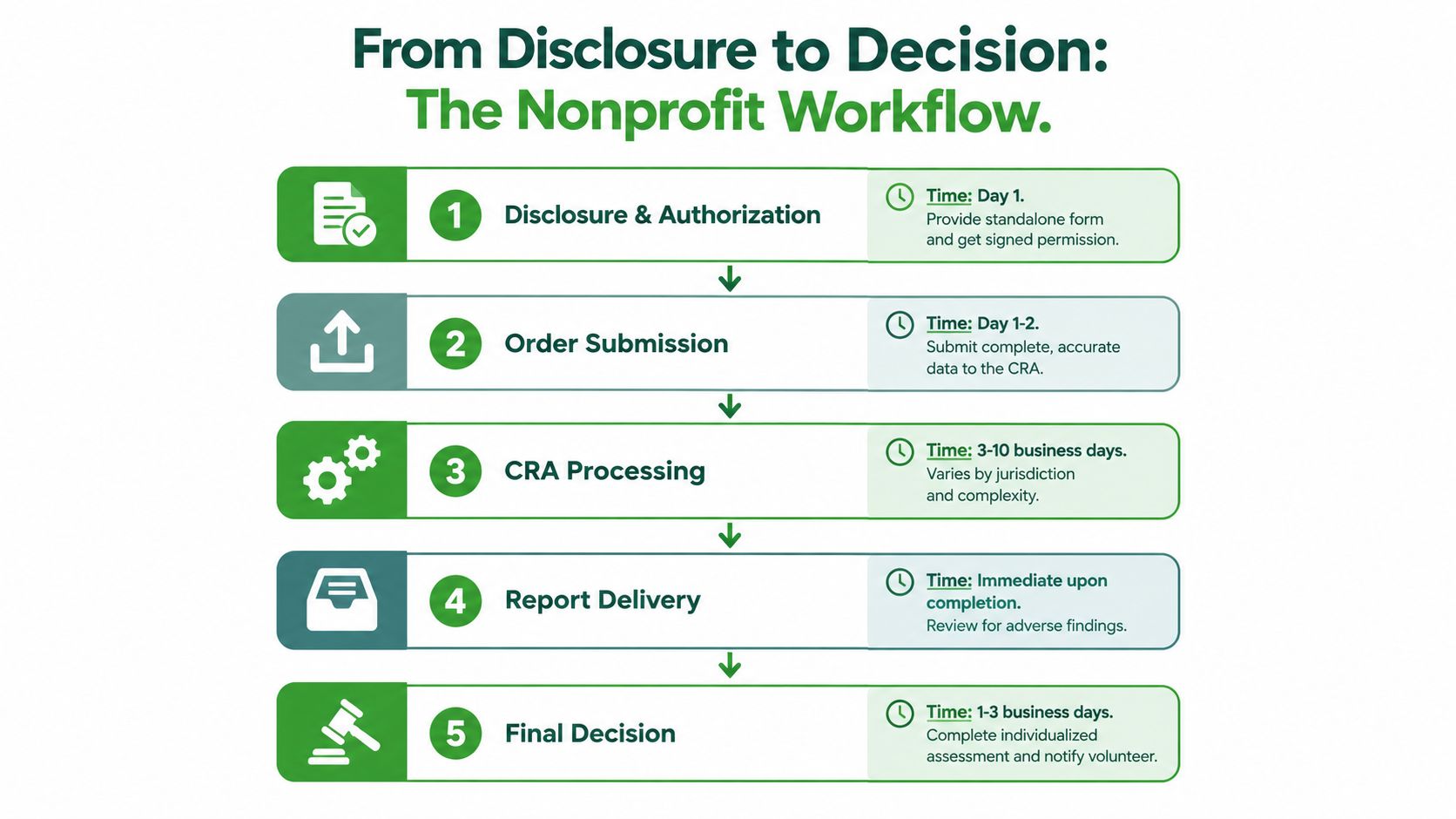 A flowchart showing the five steps of the nonprofit background check process from disclosure to final decision.