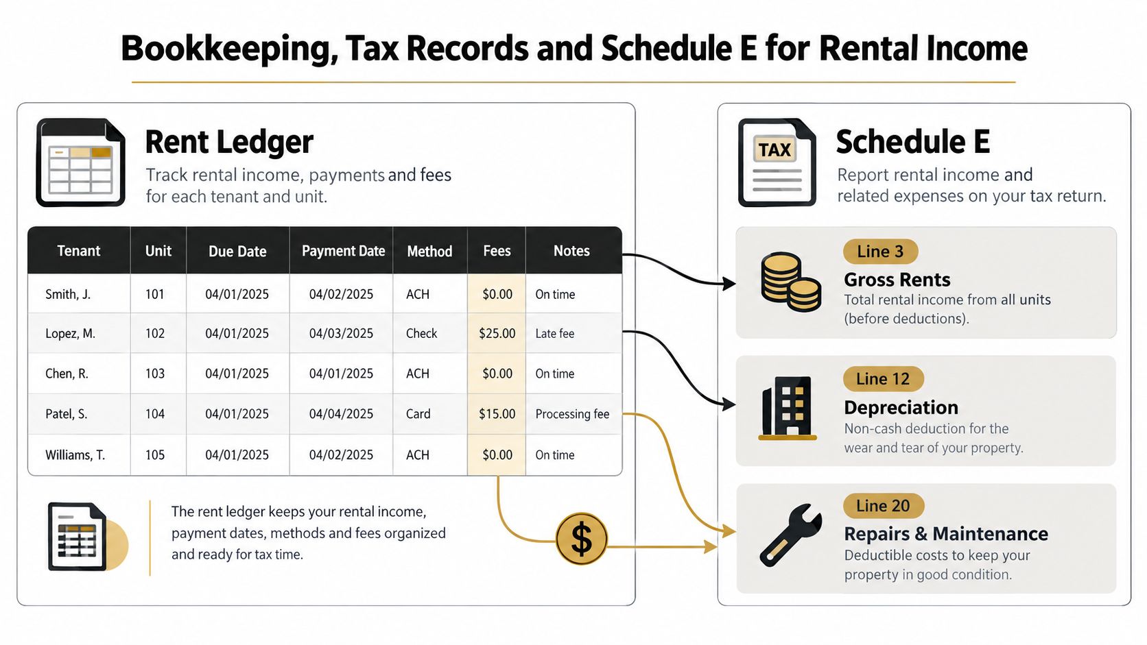 An infographic showing how to organize a rent ledger for tax reporting on Schedule E for landlords.